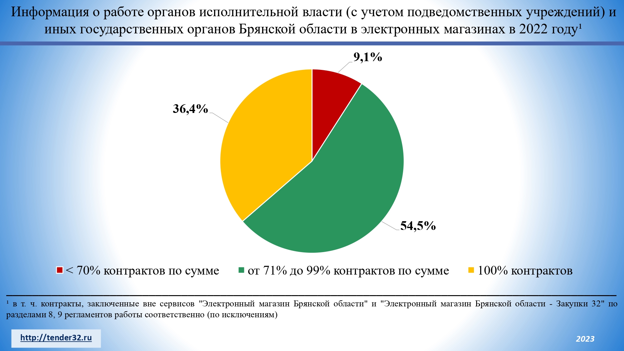 Официальный информационный сайт управления государственных закупок Брянской  области